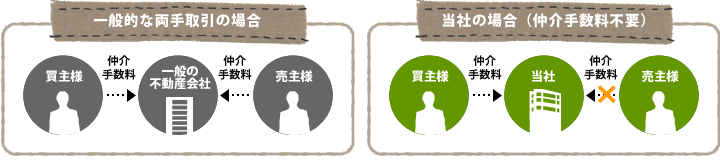 仲介手数料が不要になるケース