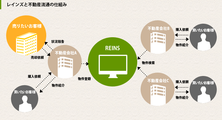 レインズと不動産流通の仕組み
