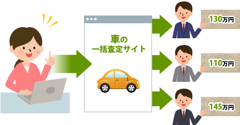 一括査定　車買取