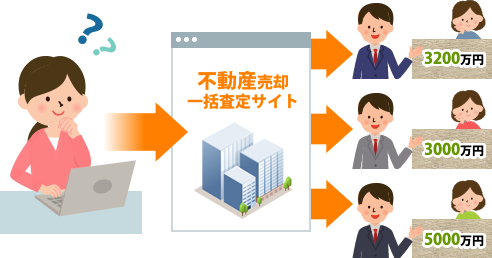 一括査定　マンション　仲介業者の向こうに購入者？