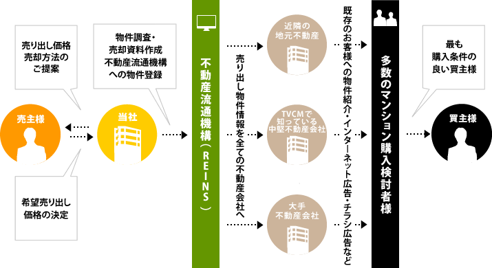 全ての不動産会社のお客様の中から、最も購入条件の良い買主様を探す仕組み！