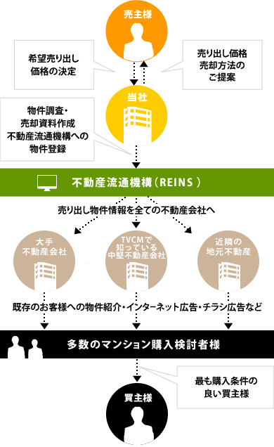 全ての不動産会社のお客様の中から、最も購入条件の良い買主様を探す仕組み！